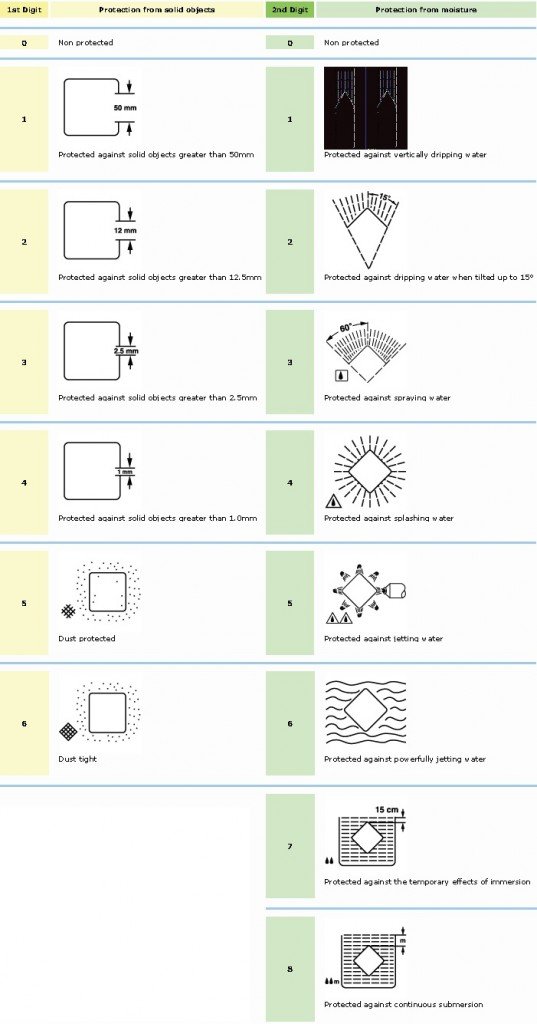 Ingress Protection (IP Rating) Table