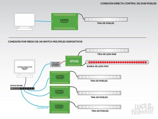 Diagrama de Conexión E1.31
